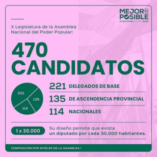 Candidatos al Parlamento de Cuba en función de la ciudadanía