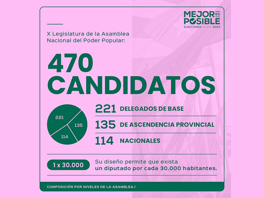 Candidatos al Parlamento de Cuba en función de la ciudadanía