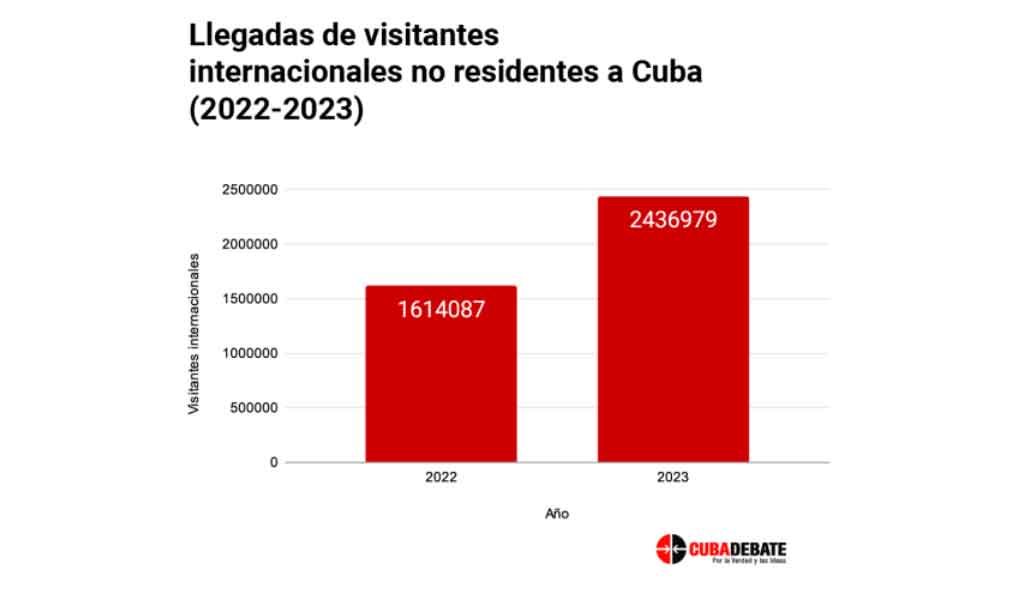 Reportan importante incremento del turismo en Cuba