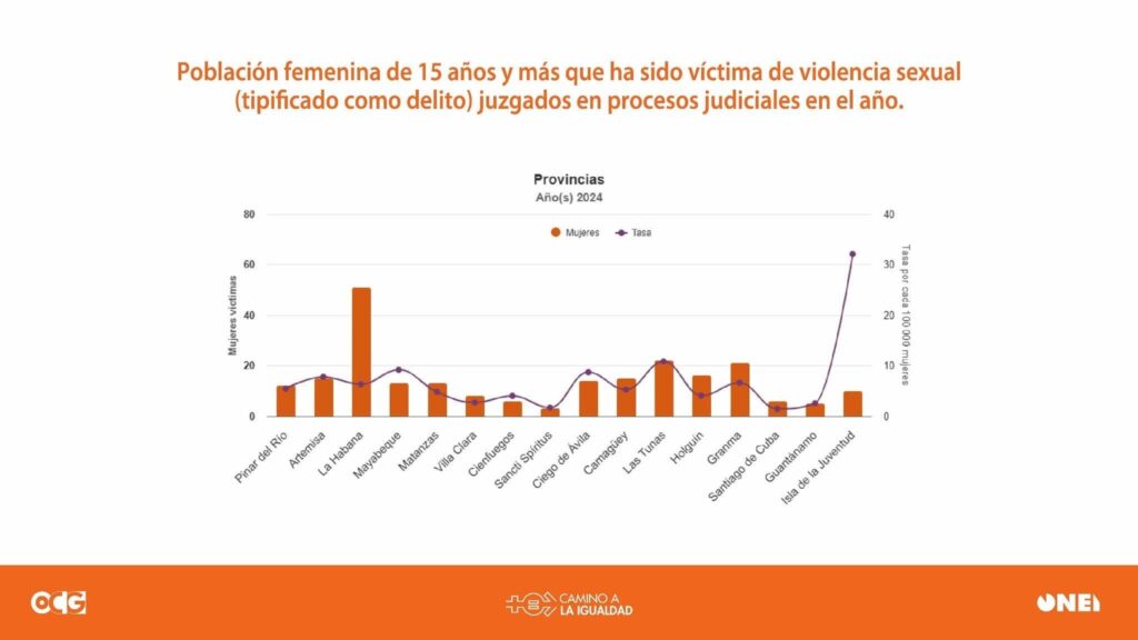 Granma entre las provincias con más delitos sexuales de Cuba, según reporte oficial