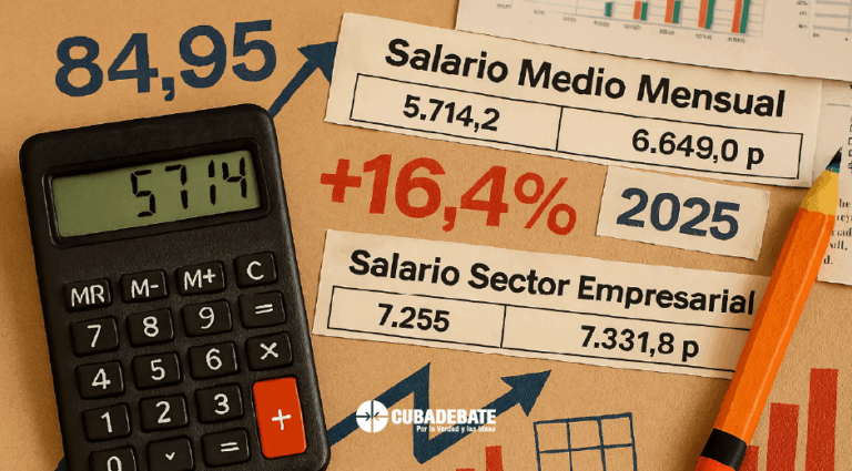 Cuba en datos: El salario medio en el sistema empresarial y presupuestado durante el primer semestre de 2025